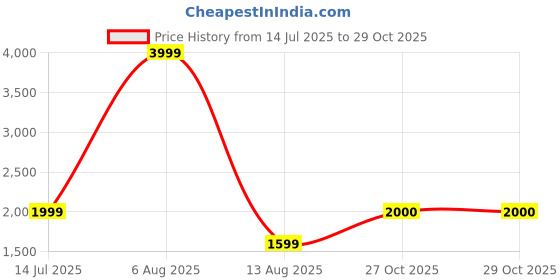 myntra.com Miraatti Men Leather Comfort Sandals miraatti Price History Graph from 14 Jul 2025 to 29 Oct 2025