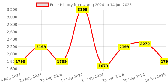 myntra.com MIRAGGIO Amanda Chain Design Sling Bag miraggio Price History Graph from 4 Aug 2024 to 14 Jun 2025