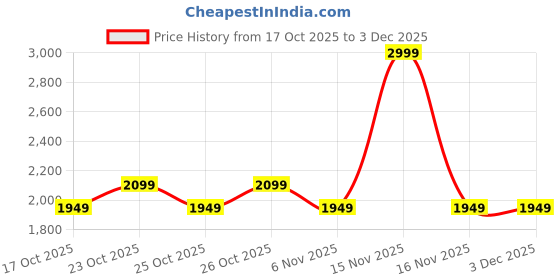 myntra.com Miraggio Anna Green Textured Top Handle Crossbody Bag With Detachable Strap miraggio Price History Graph from 17 Oct 2025 to 2 Dec 2025