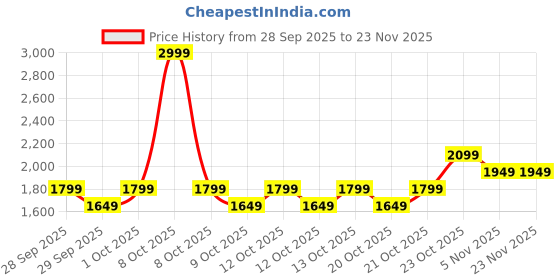 myntra.com Miraggio Anna Pink Textured Top Handle Crossbody Bag With Detachable Strap miraggio Price History Graph from 28 Sep 2025 to 23 Nov 2025