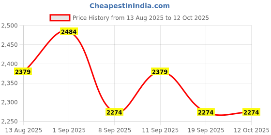 myntra.com MIRAGGIO Bella Ivory Shoulder Bag with Adjustable & Detachable Sling Strap miraggio Price History Graph from 13 Aug 2025 to 12 Oct 2025