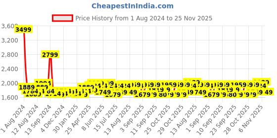 myntra.com MIRAGGIO Black Half Moon Shoulder Bag miraggio Price History Graph from 1 Aug 2024 to 25 Nov 2025
