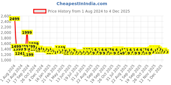 myntra.com MIRAGGIO Black Mini Croc-Textured Crossbody Bag miraggio Price History Graph from 1 Aug 2024 to 4 Dec 2025