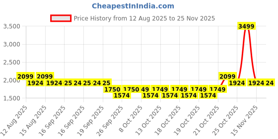 myntra.com Miraggio Black Pu Ellis Shoulder Bag miraggio Price History Graph from 12 Aug 2025 to 24 Nov 2025