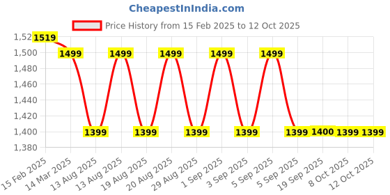 myntra.com MIRAGGIO Black PU Harlow Wallet miraggio Price History Graph from 15 Feb 2025 to 12 Oct 2025