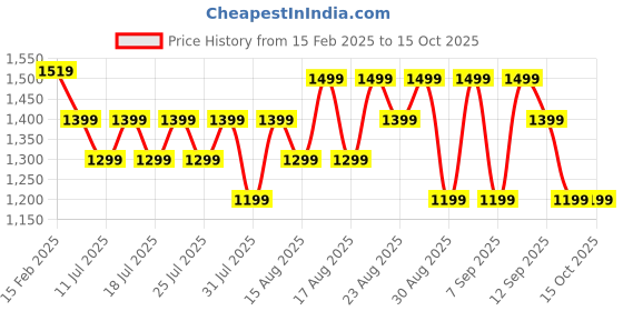 myntra.com MIRAGGIO Black PU Rumi Wallet miraggio Price History Graph from 15 Feb 2025 to 15 Oct 2025