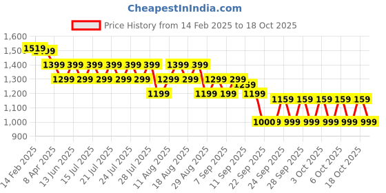 myntra.com MIRAGGIO Black PU Theo Wallet miraggio Price History Graph from 14 Feb 2025 to 18 Oct 2025