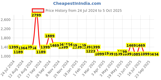 myntra.com MIRAGGIO Blue Solid Soft-Gathered Shoulder Bag miraggio Price History Graph from 24 Jul 2024 to 4 Oct 2025