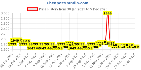 myntra.com MIRAGGIO Brown PU Lana Shoulder Bag miraggio Price History Graph from 30 Jan 2025 to 5 Dec 2025