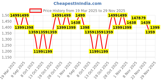 myntra.com MIRAGGIO Brown PU Sutton Wallet miraggio Price History Graph from 19 Mar 2025 to 29 Nov 2025