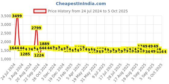 myntra.com MIRAGGIO Brown Solid Soft-Gathered Shoulder Bag miraggio Price History Graph from 24 Jul 2024 to 4 Oct 2025