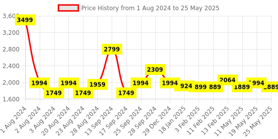 myntra.com MIRAGGIO Checked Structured Shoulder Bag miraggio Price History Graph from 1 Aug 2024 to 25 May 2025