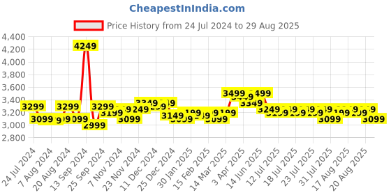 myntra.com MIRAGGIO Colourblocked Handheld Bag miraggio Price History Graph from 24 Jul 2024 to 29 Aug 2025
