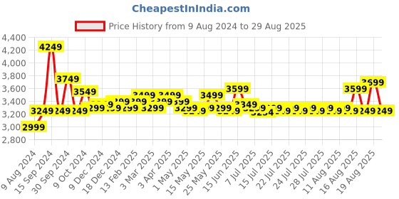 myntra.com MIRAGGIO Colourblocked Handheld Bag miraggio Price History Graph from 9 Aug 2024 to 29 Aug 2025