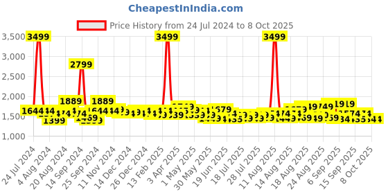 myntra.com MIRAGGIO Cream-coloured Solid Soft-Gathered Shoulder Bag miraggio Price History Graph from 24 Jul 2024 to 8 Oct 2025