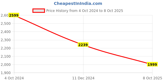 myntra.com MIRAGGIO Crossbody Bag With Adjustable Strap miraggio Price History Graph from 4 Oct 2024 to 8 Oct 2025