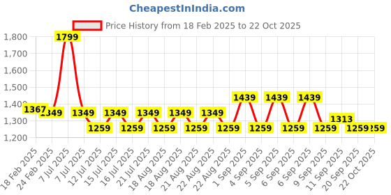 myntra.com MIRAGGIO Dark Green PU Lea Wallet miraggio Price History Graph from 18 Feb 2025 to 22 Oct 2025