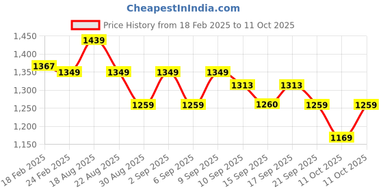 myntra.com MIRAGGIO Deep Red PU Ellie Wallet miraggio Price History Graph from 18 Feb 2025 to 11 Oct 2025