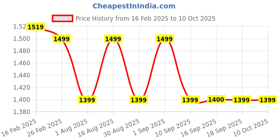 myntra.com MIRAGGIO Deep Red PU Rumi Wallet miraggio Price History Graph from 16 Feb 2025 to 10 Oct 2025
