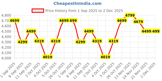 myntra.com MIRAGGIO Denice 2.0 Ivory Tote Bag with Adjustable & Detachable Sling miraggio Price History Graph from 1 Sep 2025 to 2 Dec 2025