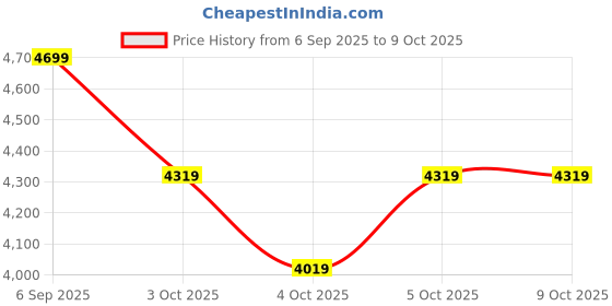 myntra.com MIRAGGIO Denice 2.0 Taupe Tote Bag with Adjustable & Detachable Sling miraggio Price History Graph from 6 Sep 2025 to 9 Oct 2025