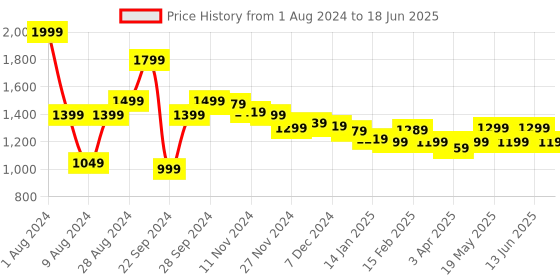myntra.com MIRAGGIO Denim Zip-Around Wallet miraggio Price History Graph from 1 Aug 2024 to 18 Jun 2025