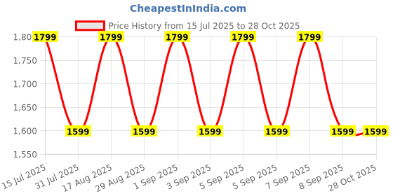 myntra.com MIRAGGIO Gwen Black Shoulder Bag With Chain Strap miraggio Price History Graph from 15 Jul 2025 to 28 Oct 2025