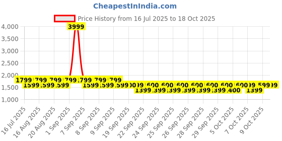 myntra.com MIRAGGIO Gwen Pink Shoulder Bag With Chain Strap miraggio Price History Graph from 16 Jul 2025 to 17 Oct 2025