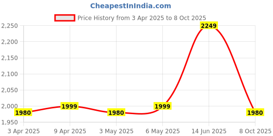 myntra.com MIRAGGIO Handbag with Crossbody Strap miraggio Price History Graph from 3 Apr 2025 to 8 Oct 2025