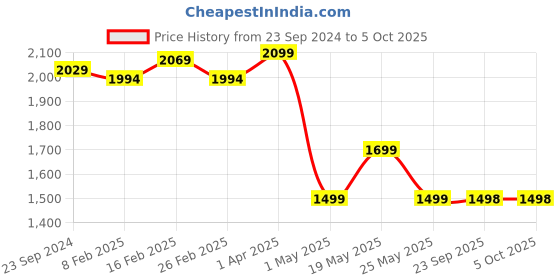 myntra.com MIRAGGIO Helene Shoulder Bag miraggio Price History Graph from 23 Sep 2024 to 5 Oct 2025