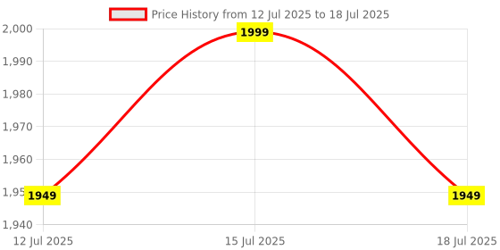 myntra.com MIRAGGIO Hope Red Top Handle Sling Bag With Adjustable & Detachable Strap miraggio Price History Graph from 12 Jul 2025 to 15 Jul 2025