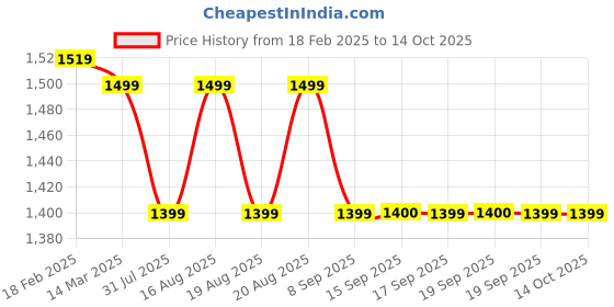 myntra.com MIRAGGIO Ivory PU Harlow Wallet miraggio Price History Graph from 18 Feb 2025 to 14 Oct 2025