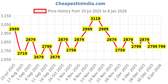 myntra.com MIRAGGIO Jada Black Shoulder Tote Bag miraggio Price History Graph from 10 Jul 2025 to 7 Jan 2026