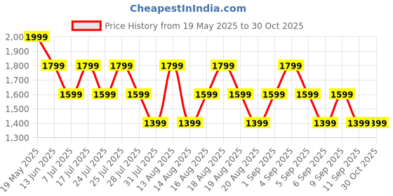 myntra.com MIRAGGIO June Yellow Crossbody Sling Bag With Adjustable Strap miraggio Price History Graph from 19 May 2025 to 29 Oct 2025