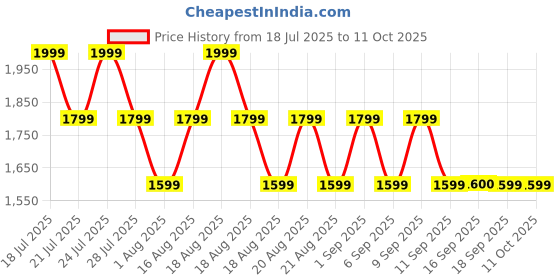 myntra.com MIRAGGIO Katie Pink Sling Bag With Adjustable Strap miraggio Price History Graph from 18 Jul 2025 to 10 Oct 2025