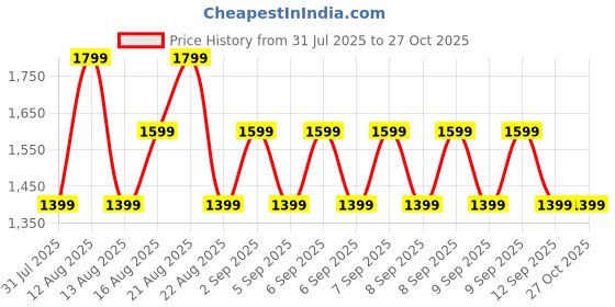 myntra.com MIRAGGIO Kesha Blue Sling Bag With Adjustable Chain Strap miraggio Price History Graph from 31 Jul 2025 to 27 Oct 2025