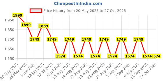 myntra.com MIRAGGIO Mabel Black Crossbody Bag With Detachable Strap miraggio Price History Graph from 20 May 2025 to 27 Oct 2025