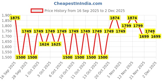 myntra.com MIRAGGIO Mini Crossbody Bag miraggio Price History Graph from 16 Sep 2025 to 2 Dec 2025