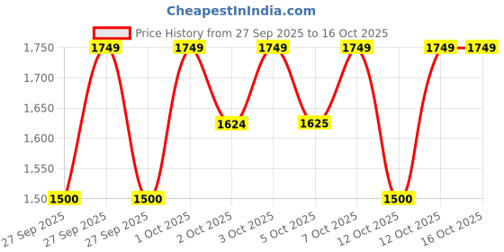 myntra.com MIRAGGIO Mini Crossbody Bag miraggio Price History Graph from 27 Sep 2025 to 16 Oct 2025