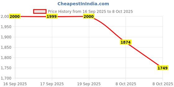 myntra.com MIRAGGIO Monaco Mini Sling Bag With Adjustable & Detachable Strap miraggio Price History Graph from 16 Sep 2025 to 8 Oct 2025