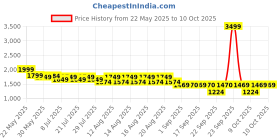 myntra.com MIRAGGIO Monique White Sling Bag With Broad Strap miraggio Price History Graph from 22 May 2025 to 10 Oct 2025