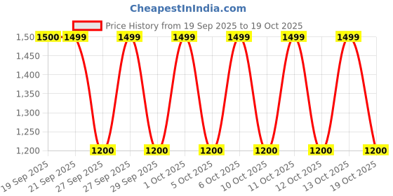 myntra.com MIRAGGIO Moxie Micro Bag miraggio Price History Graph from 19 Sep 2025 to 17 Oct 2025