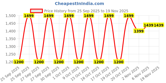 myntra.com MIRAGGIO Moxie Micro Bag miraggio Price History Graph from 25 Sep 2025 to 18 Nov 2025