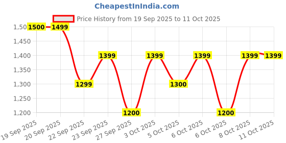 myntra.com MIRAGGIO Moxie Micro Textured Structured Sling Bag miraggio Price History Graph from 19 Sep 2025 to 11 Oct 2025
