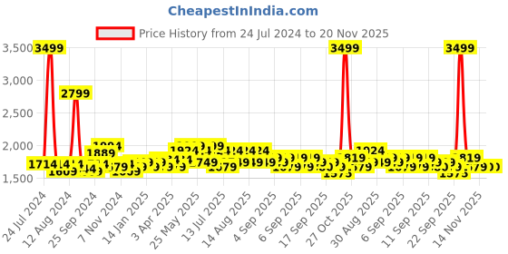 myntra.com MIRAGGIO Pink Half Moon Shoulder Bag miraggio Price History Graph from 24 Jul 2024 to 19 Nov 2025