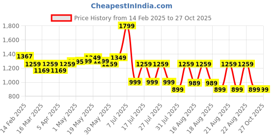 myntra.com MIRAGGIO Pink PU Ellie Wallet miraggio Price History Graph from 14 Feb 2025 to 27 Oct 2025