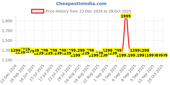 myntra.com MIRAGGIO PU Bowling Sling Bag with Quilted miraggio Price History Graph from 23 Dec 2024 to 28 Oct 2025