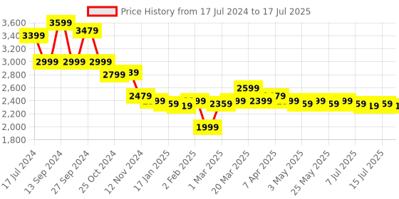 myntra.com MIRAGGIO PU Structured Backpack miraggio Price History Graph from 17 Jul 2024 to 15 Jul 2025