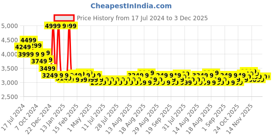 myntra.com MIRAGGIO PU Structured Backpack miraggio Price History Graph from 17 Jul 2024 to 2 Dec 2025