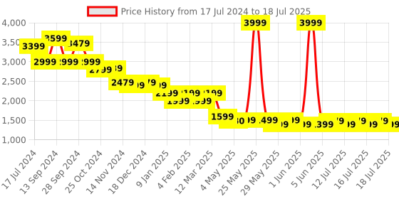 myntra.com MIRAGGIO PU Structured Backpack miraggio Price History Graph from 17 Jul 2024 to 17 Jul 2025